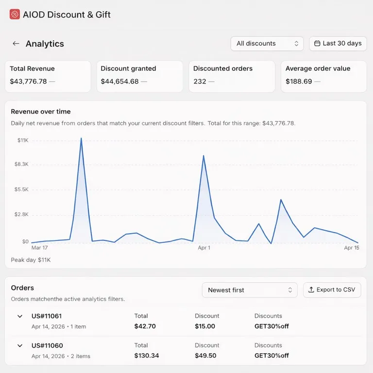 Campaign reporting screenshot showing discount analytics and revenue over time.